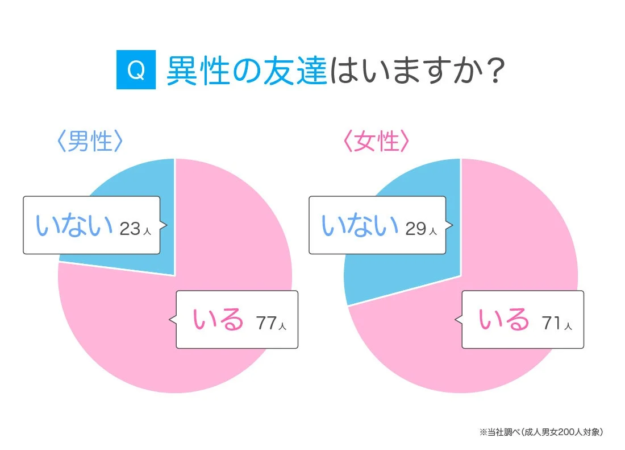 異性の友達の有無