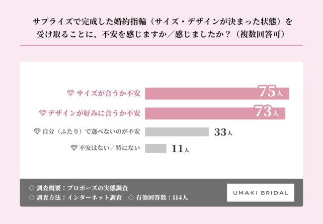サプライズで完成した婚約指輪（サイズ・デザインが決まった状態）を受け取るとに、不安を感じますか/感じましたか？（複数回答可）
