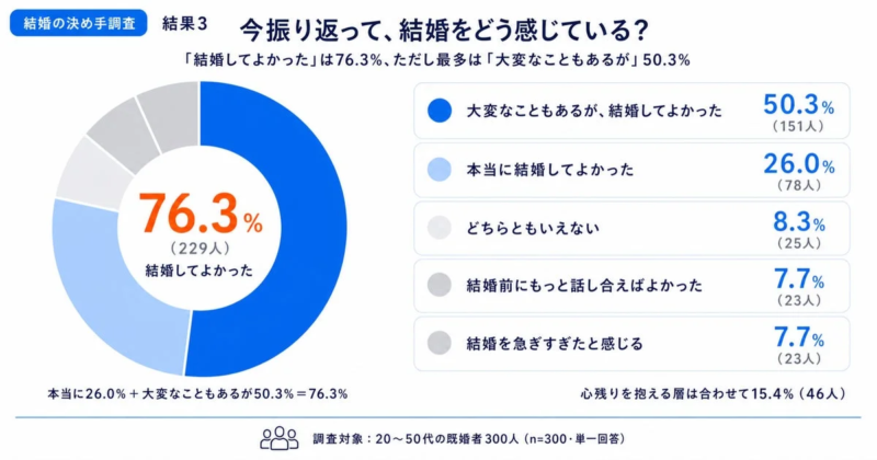 結婚の決め手調査 結果3