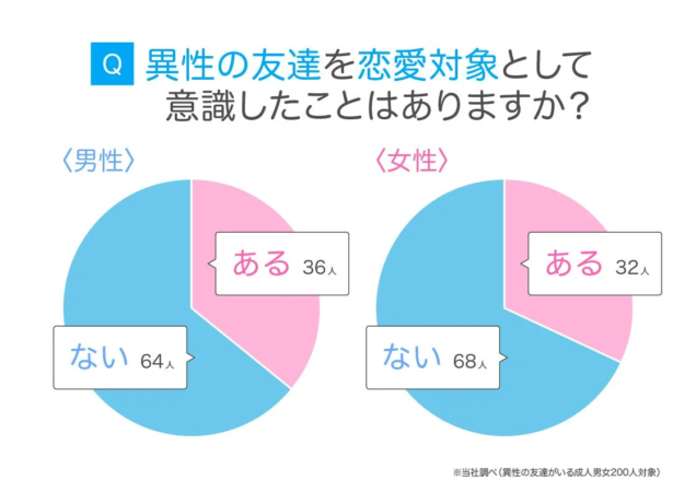異性の友達を恋愛対象として意識した経験