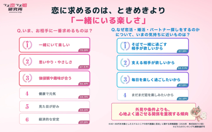 恋に求めるのは、ときめきより「一緒にいる楽しさ」