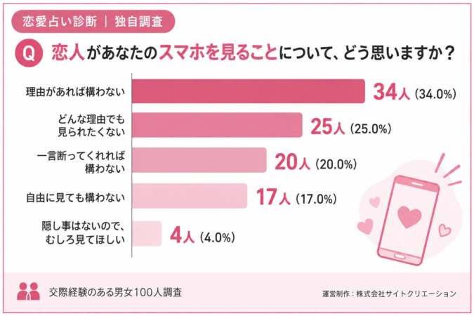 恋人があなたのスマホを見ることにについて、どう思いますか？