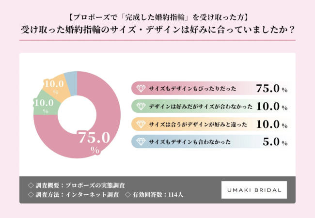 受け取った婚約指輪のサイズ・デザインは好みに合っていましたか？