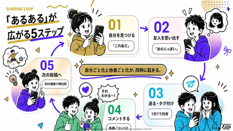 「あるある」ネタがSNSで共有され広がる5ステップ
