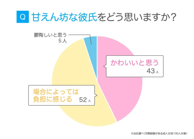 甘えん坊な彼氏をどう思いますか？