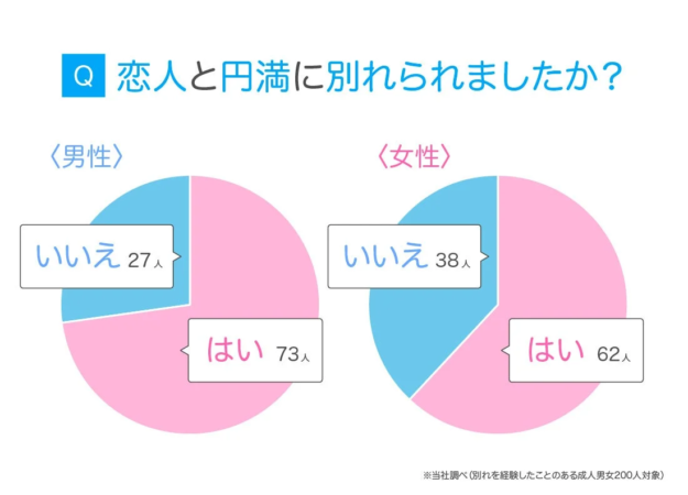 円満に別れられたかどうかの男女別アンケート結果