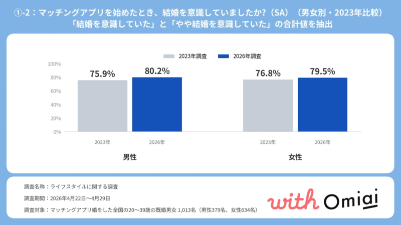 マッチングアプリを始めたとき、結婚を意識していましたか? (男女別・2023年比較)