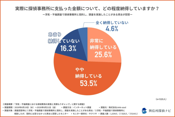 実際に探偵事務所に支払った金額について、どの程度納得していますか？