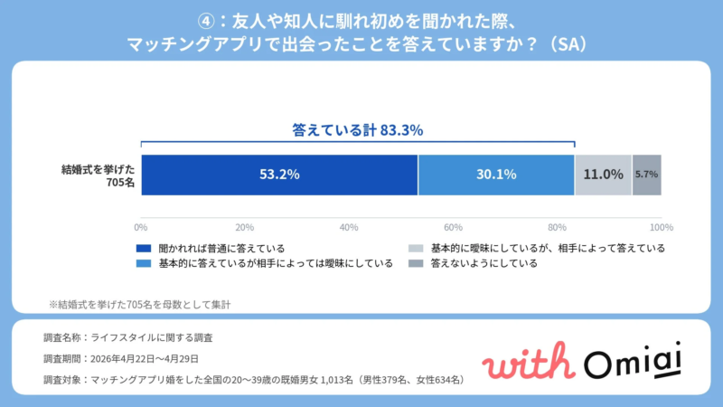 友人や知人に馴れ初めを聞かれた際、マッチングアプリで出会ったことを答えていますか？