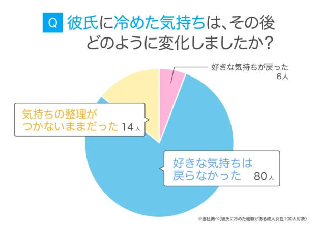 彼氏に冷めた後の気持ちの変化