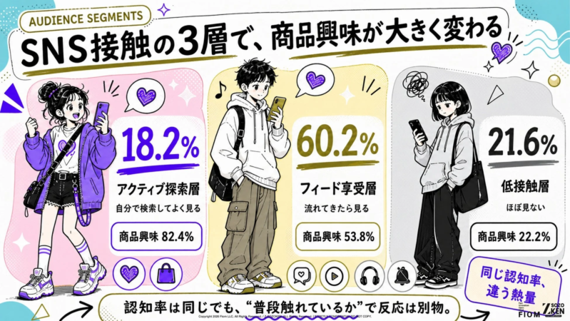 SNS接触度合いによる商品興味の違いを示すインフォグラフィック