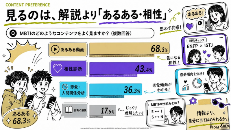 MBTIに関するコンテンツの好みを示すインフォグラフィック