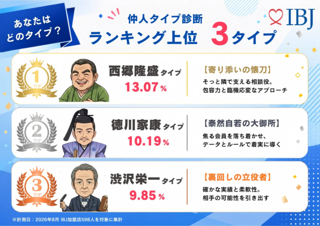 仲人タイプ診断ランキング上位3タイプ