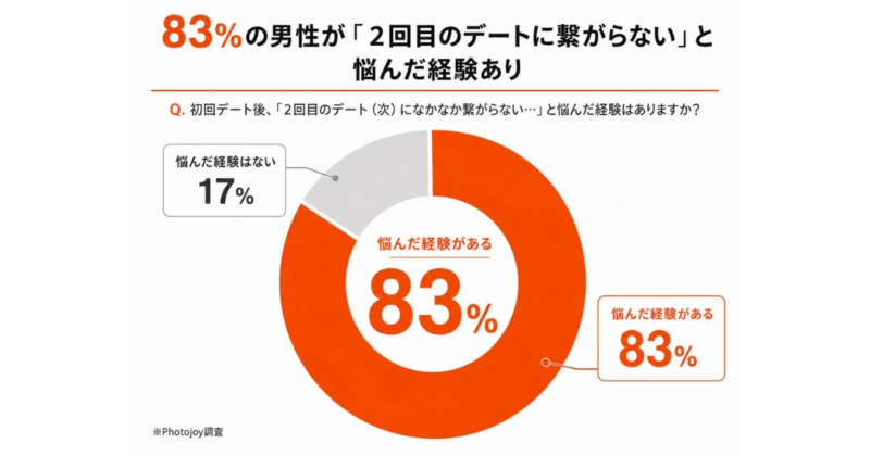 2回目のデートに繋がらない悩み