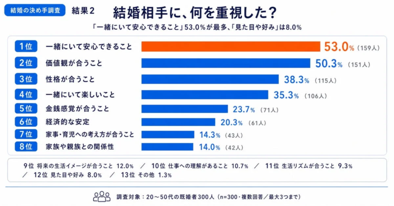 結婚の決め手調査 結果2