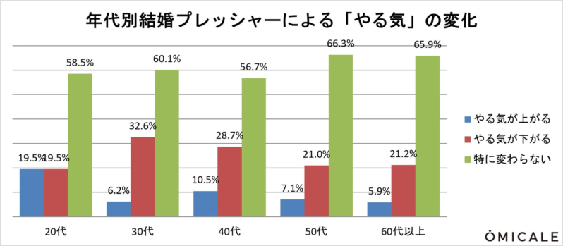 年代別結婚プレッシャーによる「やる気」の変化