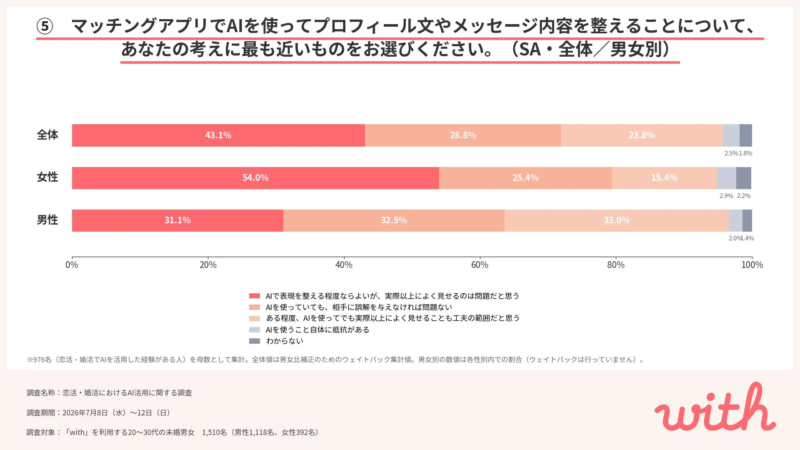 AIによるプロフィール調整への考え方