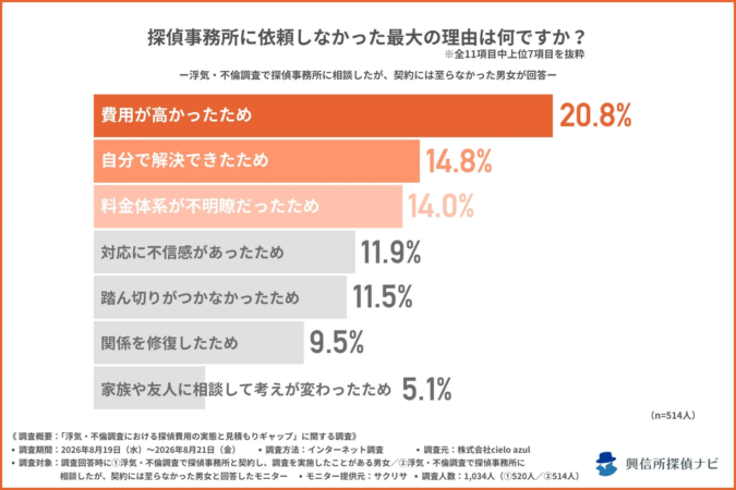 探偵事務所に依頼しなかった最大の理由