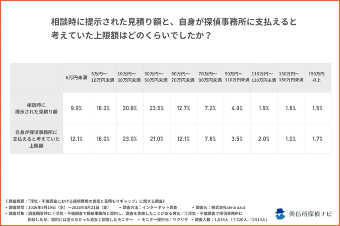 相談時に提示された見積額と、自身が探偵事務所に支払えると考えていた上限額