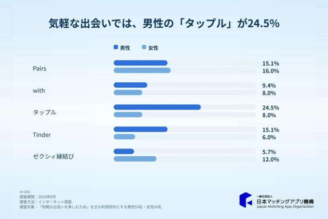 気軽な出会いでは、男性の「タップル」が24.5%