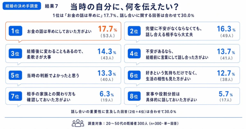結婚の決め手調査 結果7