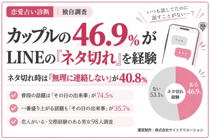 カップルのLINEの話題やネタ切れに関する調査結果サマリー