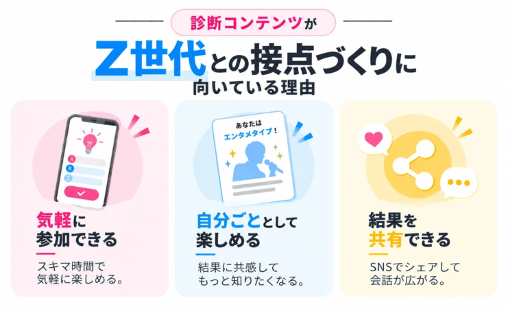診断コンテンツが Z世代との接点づくりに 向いている理由