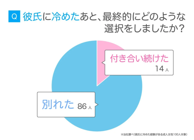 彼氏に冷めた後の最終的な選択
