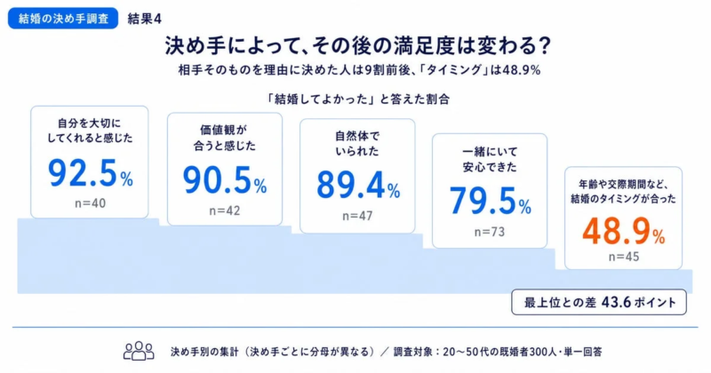 結婚の決め手調査 結果4