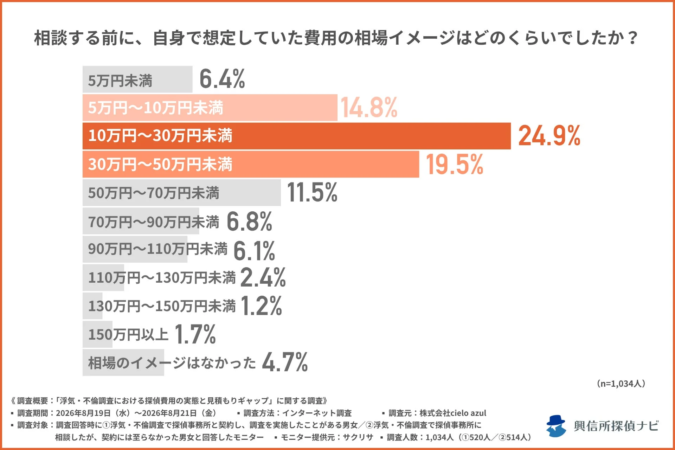 相談する前に、自身で想定していた費用の相場イメージはどのくらいでしたか？