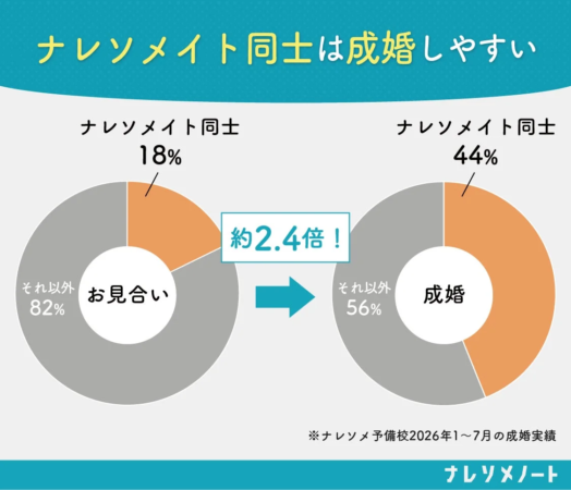 ナレソメイト同士は成婚しやすいというデータ