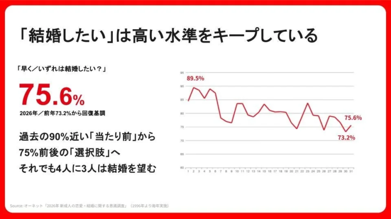 結婚したい」は高い水準をキープしている