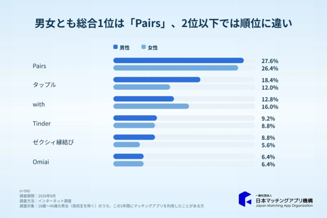 男女とも総合1位は「Pairs」、2位以下では順位に違い