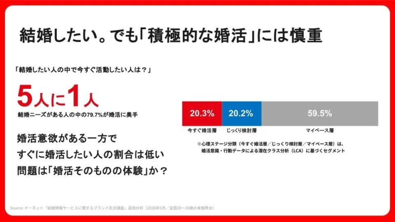 結婚したい。でも「積極的な婚活」には慎重。
