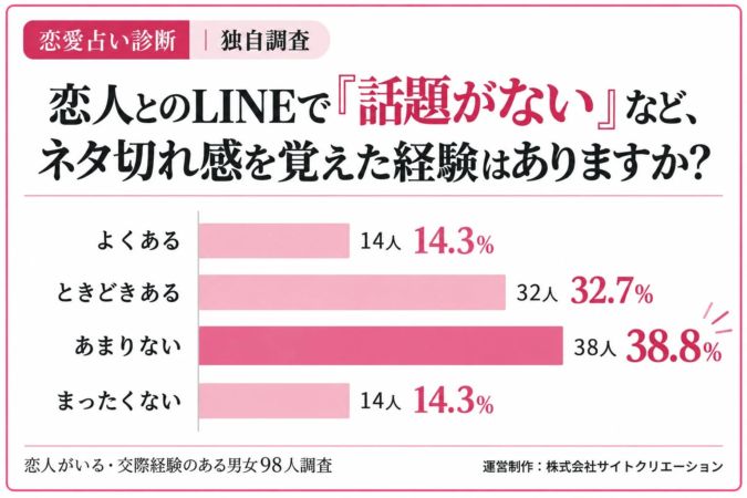 カップルの46.9%がLINEの『ネタ切れ』を経験