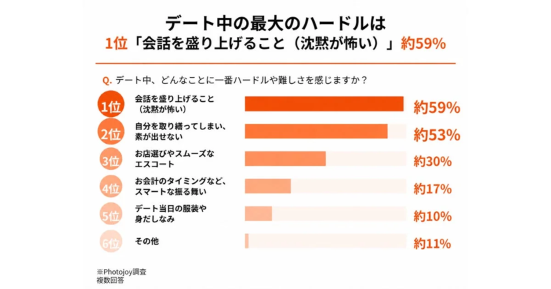 デート中のハードル