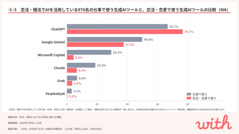仕事と恋活で使う生成AIの比較