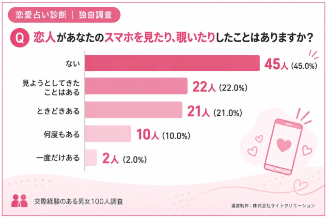 恋人があなたのスマホを見たり、覗いたりしたことはありますか？