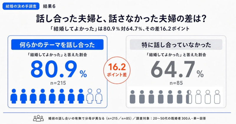 結婚の決め手調査 結果 6 話し合った夫婦と、話さなかった夫婦の差は？