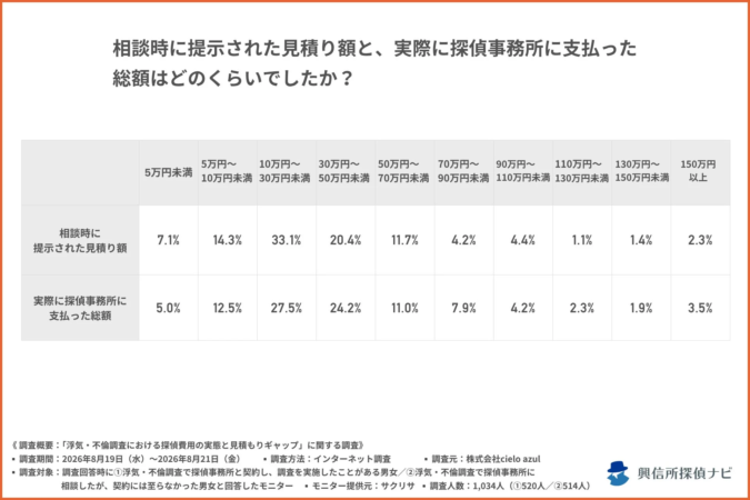 相談時に提示された見積り額と、実際に探偵事務所に支払った総額