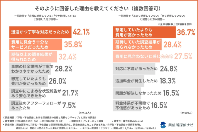 納得した理由と納得しなかった理由