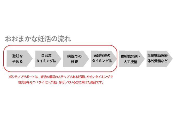 妊活の流れ