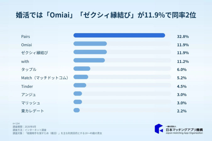 結婚相手を探すため(婚活)の主な利用目的とするマッチングアプリ