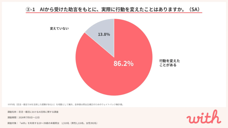 AIの助言による行動変化