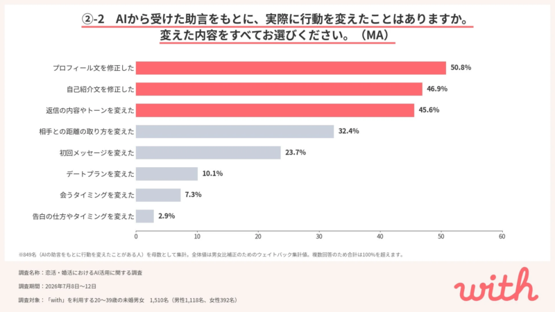 行動変化の内容
