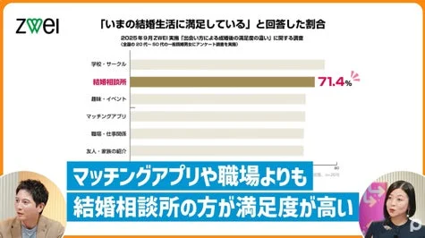 出会い方による結婚後の満足度