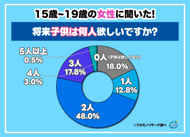 15歳~19歳の女性に聞いた! 将来子供は何人欲しいですか?