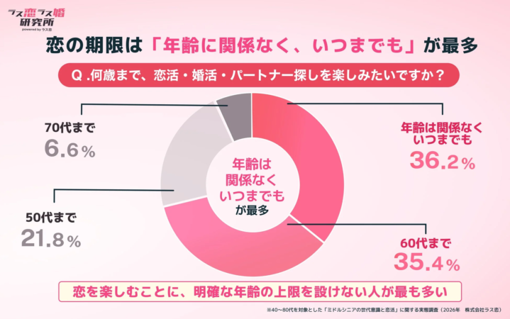 恋の期限は「年齢に関係なく、いつまでも」が最多