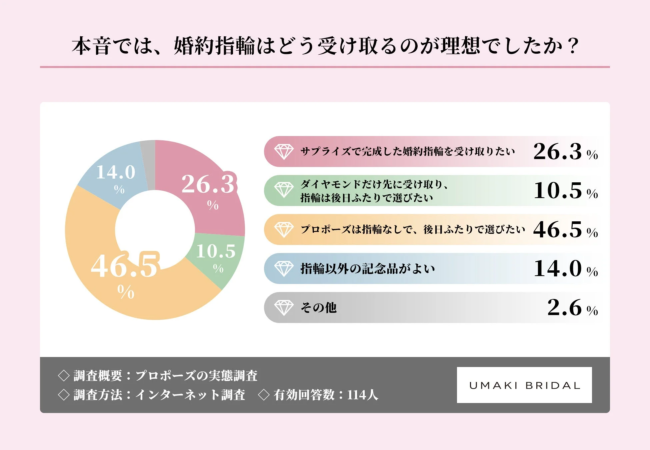 本音では、婚約指輪はどう受け取るのが理想でしたか？