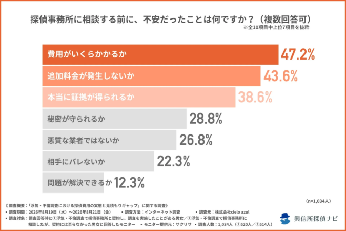 探偵事務所に相談する前に、不安だったこと